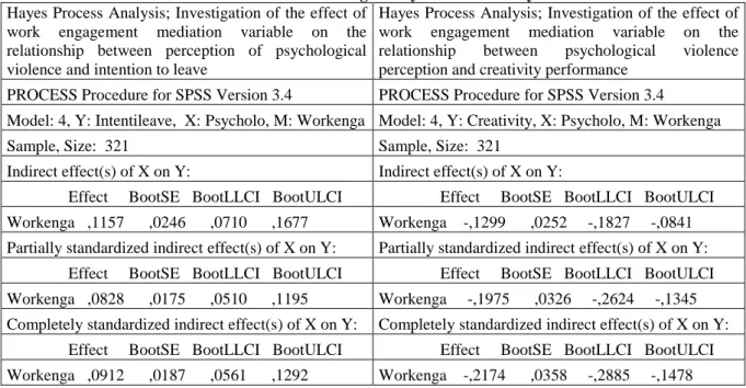 Table 5. Mediation Variable Effect According to Hayes Process Analysis  Hayes Process Analysis; Investigation of the effect of 
