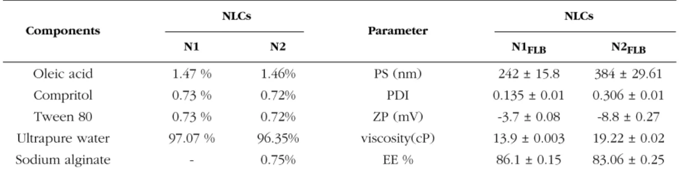 Table 1 . Characterization parameters of FLB loaded NLCs.