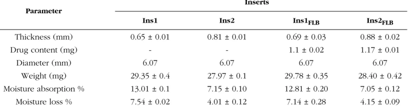 Table 2 . Characterization parameters of developed inserts.