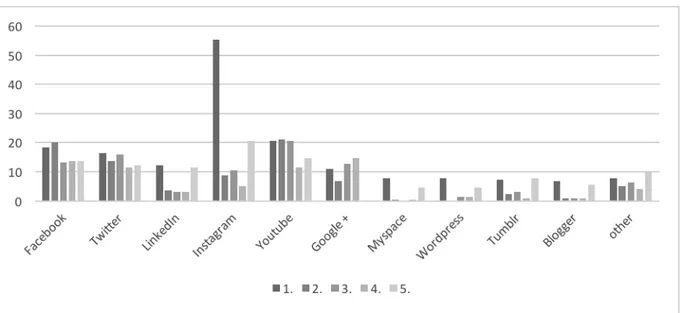 Figure 2. Students’ social network preference-first to fifth choice (%) 