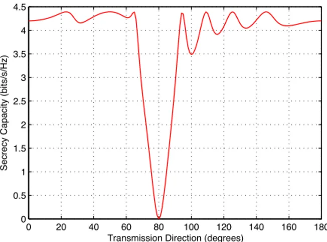 Fig. 1. Secrecy rate based on the SINR of the received symbols.