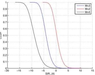 Fig. 2. CCDF of the received SIR from a single path at any random transmission direction θ