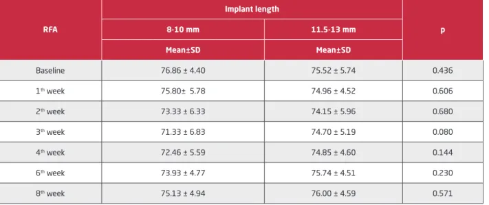 Table 3. Comparison of implant diameter and RFA measurements