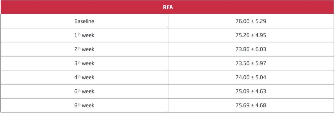Figure 1.  RFA measurements of all implants on a weekly basis
