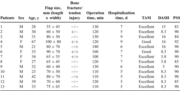 Table 1. Clinical data of reverse adipofascial radial forearm flaps ∗