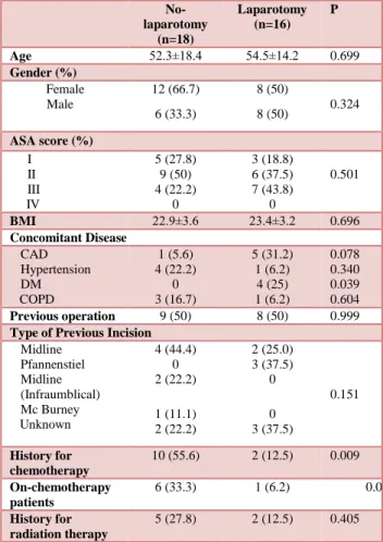 Table 1. Demographics and Other Patient Related  Features   No-laparotomy  (n=18)  Laparotomy (n=16)  P  Age   52.3±18.4  54.5±14.2  0.699  Gender (%)  Female  Male  12 (66.7)  6 (33.3)  8 (50) 8 (50)         0.324  ASA score (%)    I    II    III       IV