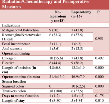 Table 3. Complications and 30-Day Mortality   No-laparotomy  (n=18)  Laparotomy (n=16)  P  Early Stoma  Complications  Retraction  0  3 (18.8)  0.094  Prolapse  1 (5.6)  0  0.999  Mucosal  dehiscence  1 (5.6)  0  0.999  Total  2 (11.1)  3 (18.8)  0.648  Su