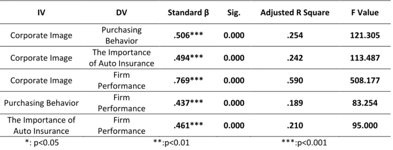 Table 4.  Regression Analysis Results of The Effect of Independent Variables (IV) on Dependent Variables  (DV) Results 