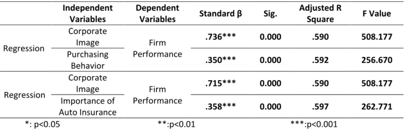 Table 6. Results of Resresgression Analysis for Determining the Effect of Mediation Variables; 