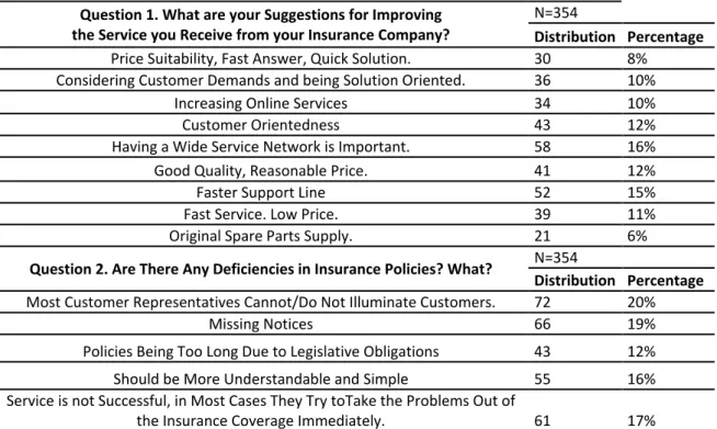 Table 8. Answers to Classic Questions Asked to Customers Holding Auto Insurance 