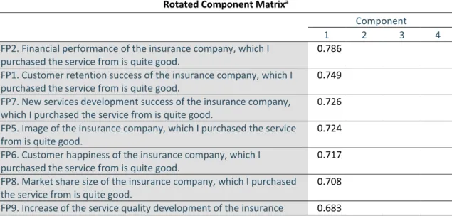 Table 1. Scale Values as a Result of Factor Analysis 