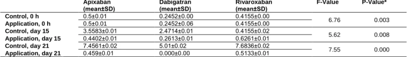 Table 1. MTT cell viability, toxicity, and proliferation assay.  