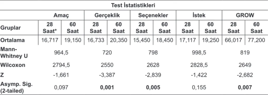 Tablo 10: Koçluk Eğitim Saati Gruplarının Testi