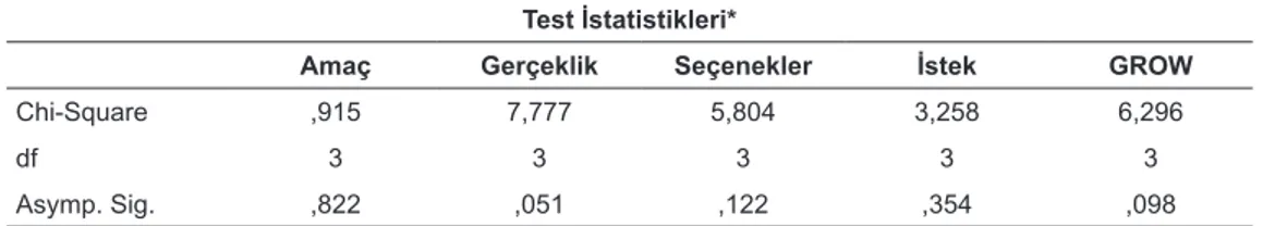 Tablo 13: Lisans Sınıfı Gruplarının Testi