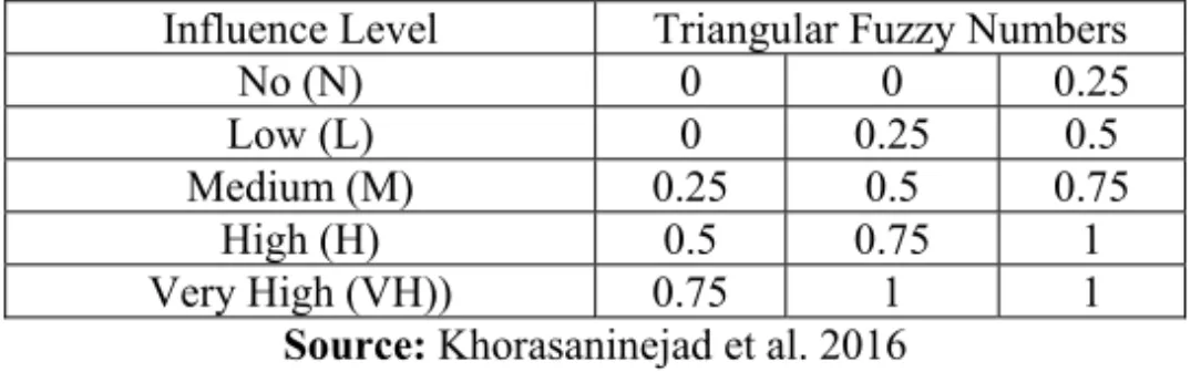 Table 1: Linguistic variables of the impact-relationship degrees  Influence Level  Triangular Fuzzy Numbers 
