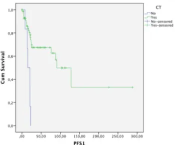 Figure 2. Effect of CT on PFS in right localized stage 3  tumors (p<0.001). 