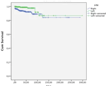 Figure 4. Relationship between nodal invasion and overall  survival (OS) (p<0.042)