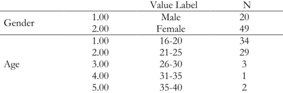 Table 7.   Between-subjects factors  Value Label  N  Gender  1.00  Male  20  2.00  Female  49  Age  1.00  16-20  34 2.00 21-25 29 3.00 26-30 3  4.00  31-35  1  5.00  35-40  2  Table 8
