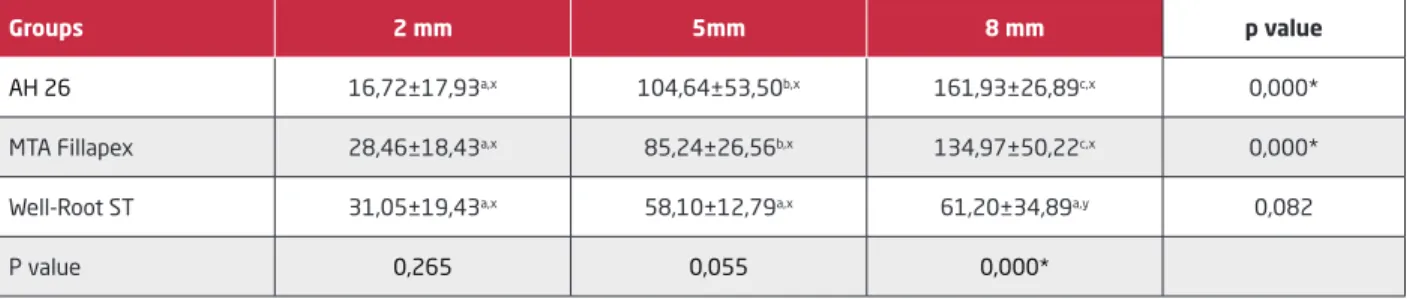 Table 1. The data related the avarage sealer penetration (µm) into dentinal tubules (mean±Std