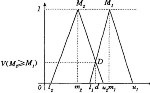 Figure 2: The degree of possibility    (Chang, 1996:649) 