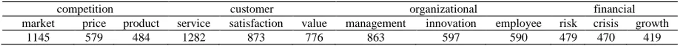 Table 7 shows final dimensions and sub-dimensions. 