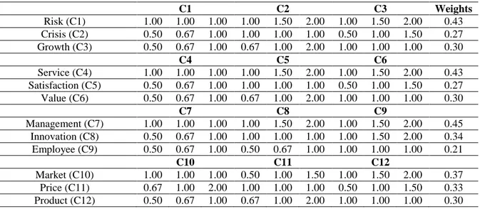 Table 11. Fuzzy pair-wise comparison matrix for the criteria and weights  C1  C2  C3  Weights  Risk (C1)  1.00  1.00  1.00  1.00  1.50  2.00  1.00  1.50  2.00  0.43  Crisis (C2)  0.50  0.67  1.00  1.00  1.00  1.00  0.50  1.00  1.50  0.27  Growth (C3)  0.50