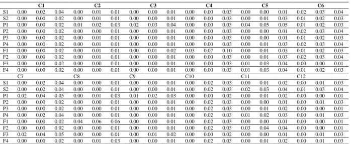 Table 13. Weighted normalized fuzzy decision matrix  C1  C2  C3  C4  C5  C6  S1  0.00  0.02  0.04  0.00  0.01  0.01  0.00  0.00  0.01  0.00  0.00  0.03  0.00  0.00  0.01  0.02  0.03  0.04  S2  0.00  0.00  0.02  0.00  0.01  0.01  0.00  0.00  0.01  0.00  0.0