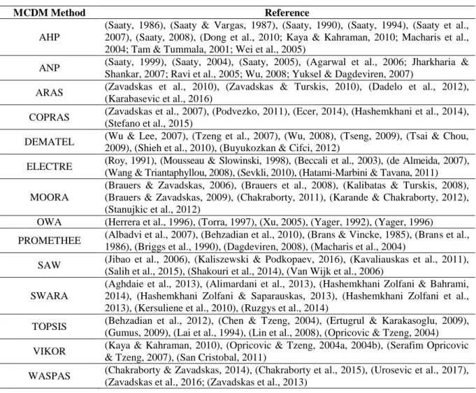 Table 2. Selected methods on the MCDM 