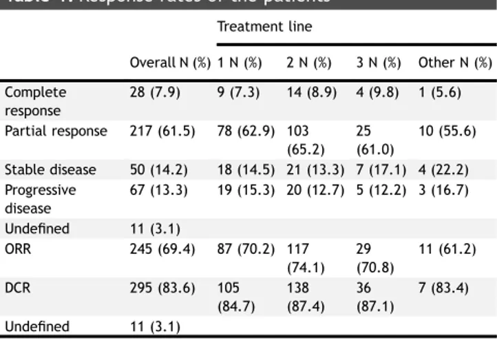 Table 1. Response rates of the patients