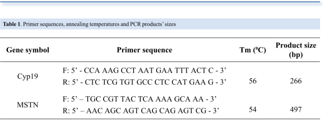 Table 1. Primer sequences, annealing temperatures and PCR products’ sizes