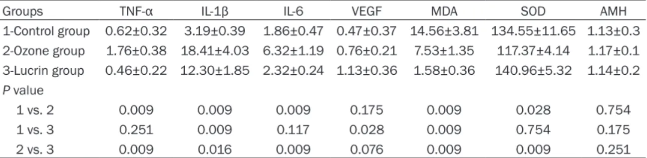 Table 2. Peritoneal fluid TNF-α, MDA and SOD  levels before and after ozone therapy
