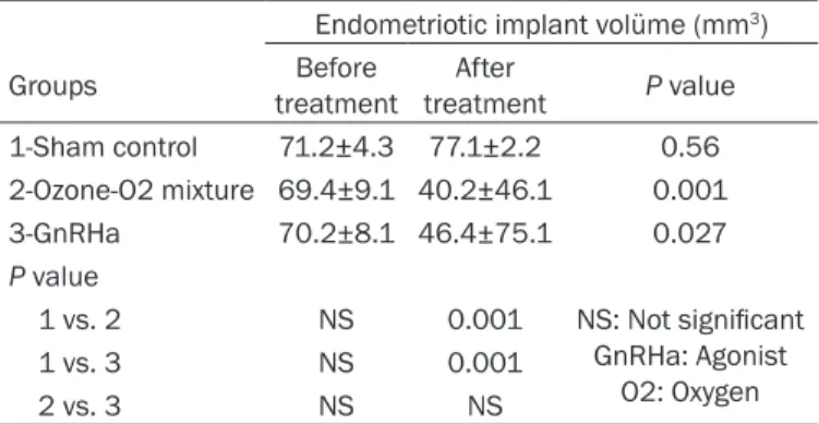 Table 4. Comparison of endometriotic implant volumes  between the control and treatment groups