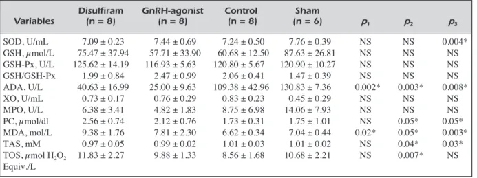 Table I. Comparison of TAS, TOS and oxidative stress markers among the groups.