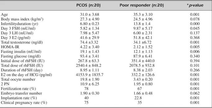 Table I. Demographic, biochemical, and clinical characteristics of high and poor responders.