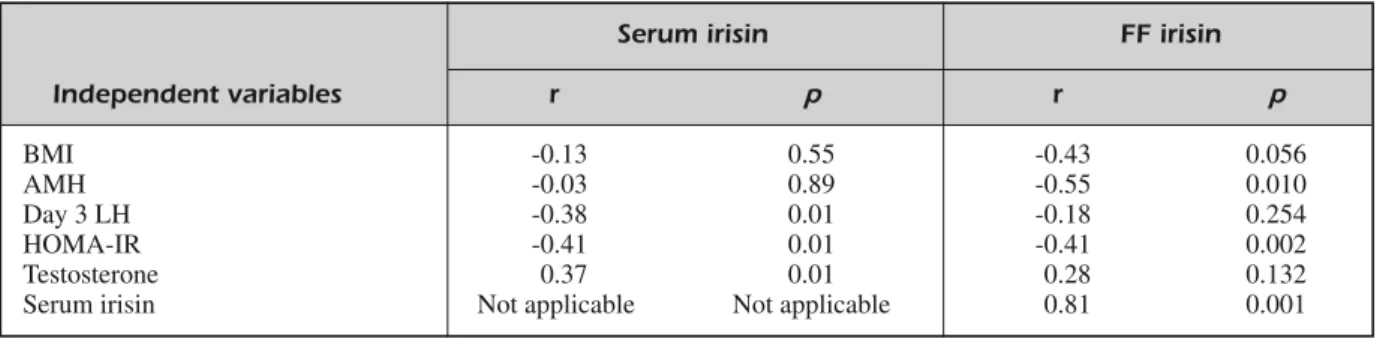 Table II. Pearson correlation coefficients (r) between irisin levels and measured parameters in PCOS participants.