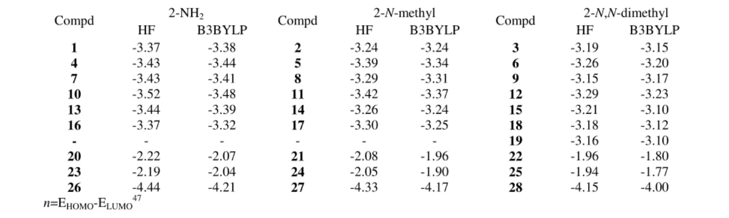 Table IV — The aqueous phase HF/6-31G(d) and B3LYP/6-31G(d) calculated Mulliken charges (q) of nitrogen atom investigated  molecules 