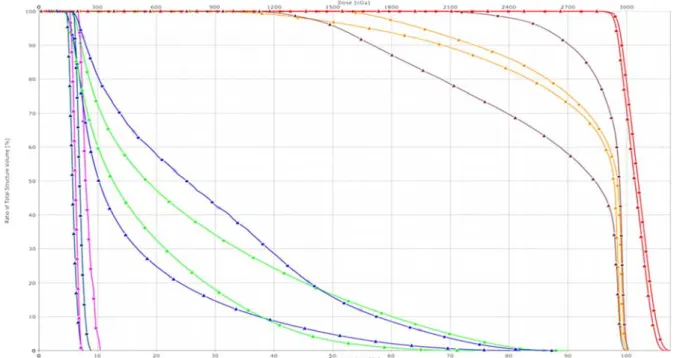 Figure 2. Dose‐volume histogram comparison of a pa ent (a) (Red: PTV, brown: le  op c nerve, orange: right op c nerve, green: 