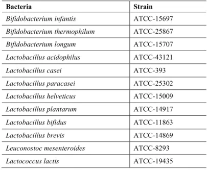 Table 1. Lactic acid bacteria strains in the experimental mixture. 