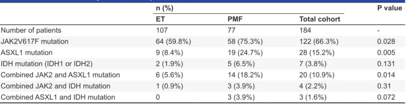 Table 1: Clinical and laboratory features of the patients with ET and PMF
