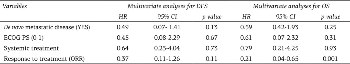 Table 4. Multivariate analysis for progression free survival and overall survival
