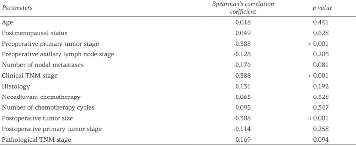Table 3. Results of multivariate regression analysis for disease-free survival and overall survival