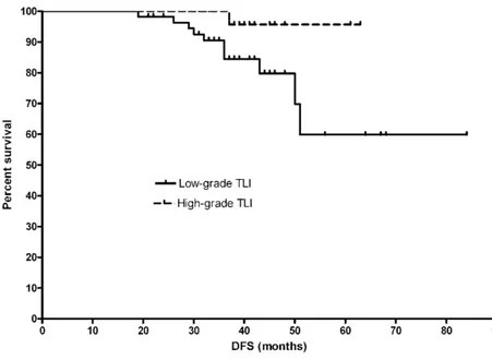 Figure 2. Kaplan-Meier plots for overall survival in breast cancer patients undergoing NACT according to the  presence of low-grade vs high-grade TLI (p&lt;0.04).