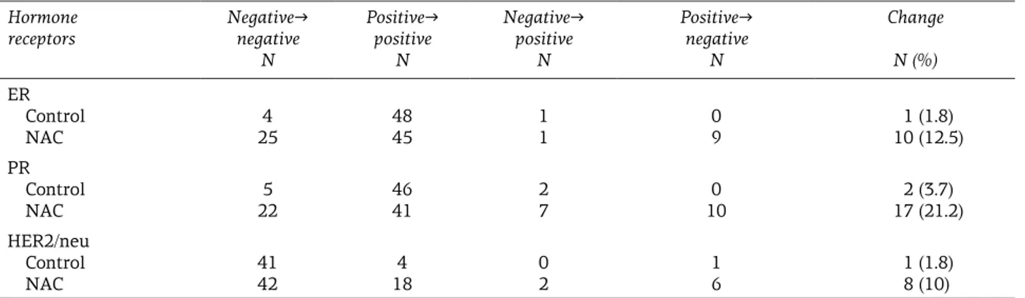 Table 2. Hormone receptor changes after NAC Hormone  receptors Negative→ negative N Positive→ positiveN Negative→ positiveN Positive→ negativeN ChangeN (%) ER Control NAC 4                                                  25  48                            
