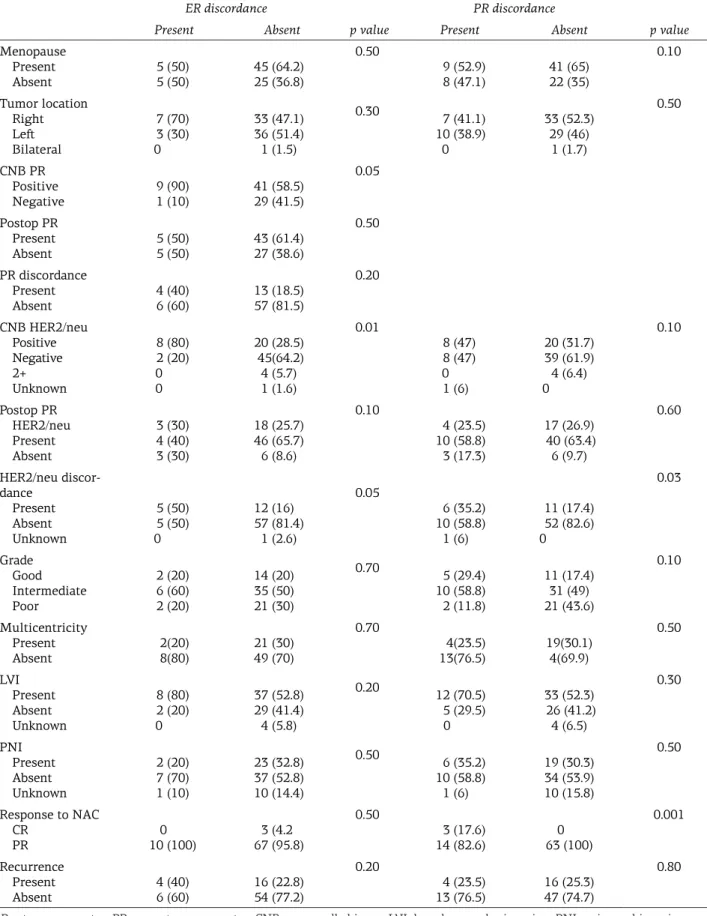 Table 3.  The relationship between clinicopathological factors and discordance of hormone receptors