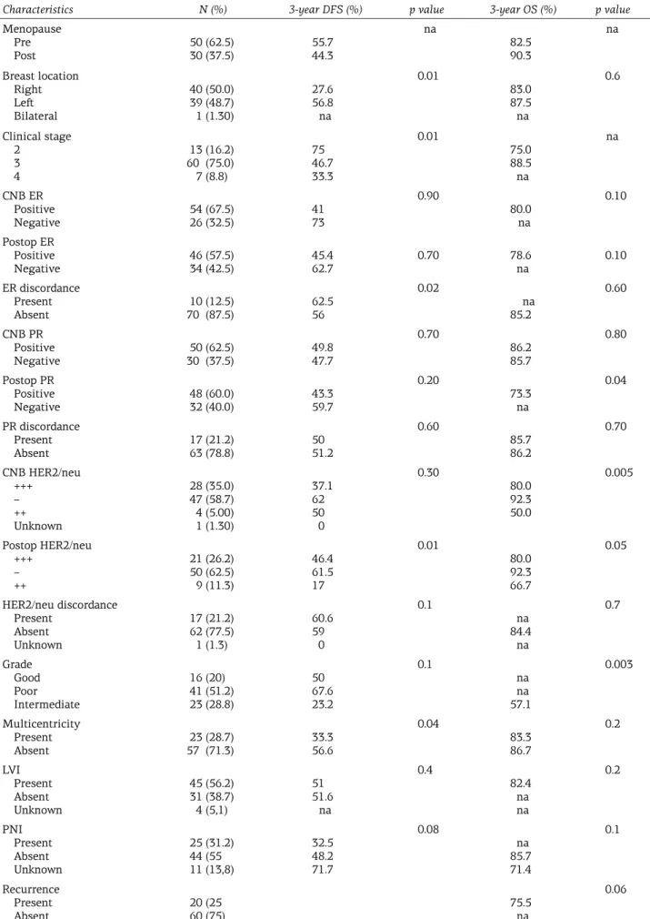 Table 4.  Results of the univariate analysis