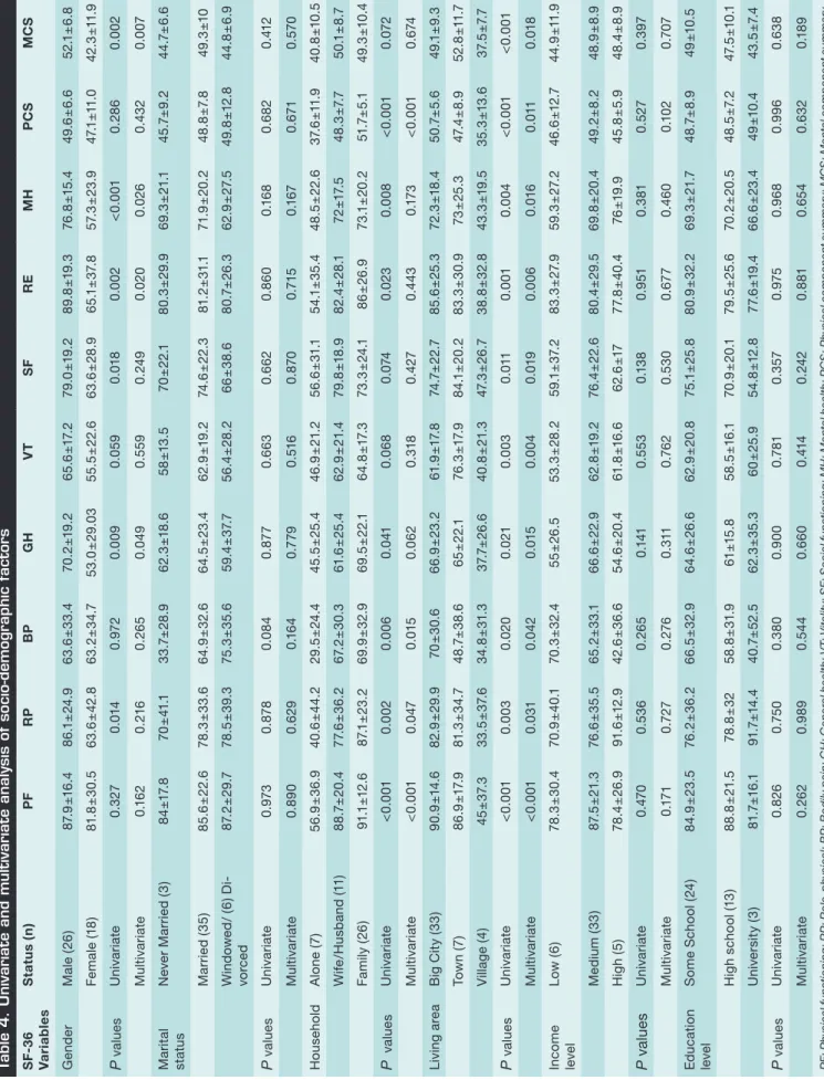 Table 4. Univariate and multivariate analysis of socio-demographic factors SF-36  VariablesStatus (n)PFRPBPGHVTSFREMHPCSMCS GenderMale (26)87.9±16.486.1±24.963.6±33.470.2±19.265.6±17.279.0±19.289.8±19.376.8±15.449.6±6.652.1±6.8 Female (18)81.8±30.563.6±42.