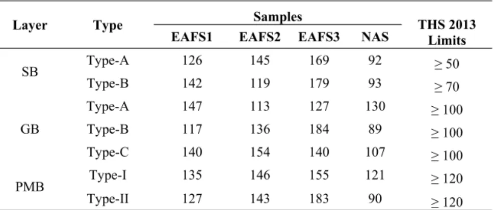 Table 8. CBR values and THS 2013 limits (%).  