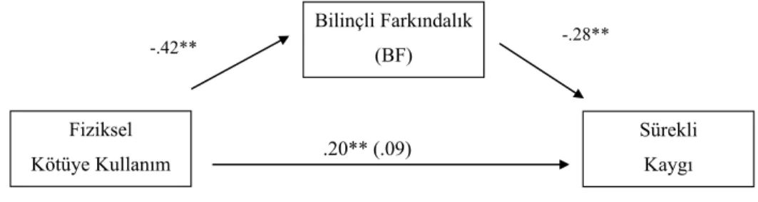 Şekil 3. Fiziksel Kötüye Kullanım ile Sürekli Kaygı Arasındaki İlişkide Bilinçli Farkındalığın Aracı Rolü