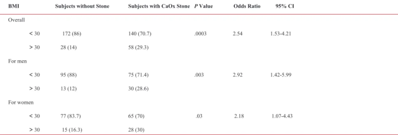 Table 2. Correlation of Body Mass Index (kg/m 2 ) and presence of CaOx stone disease.*