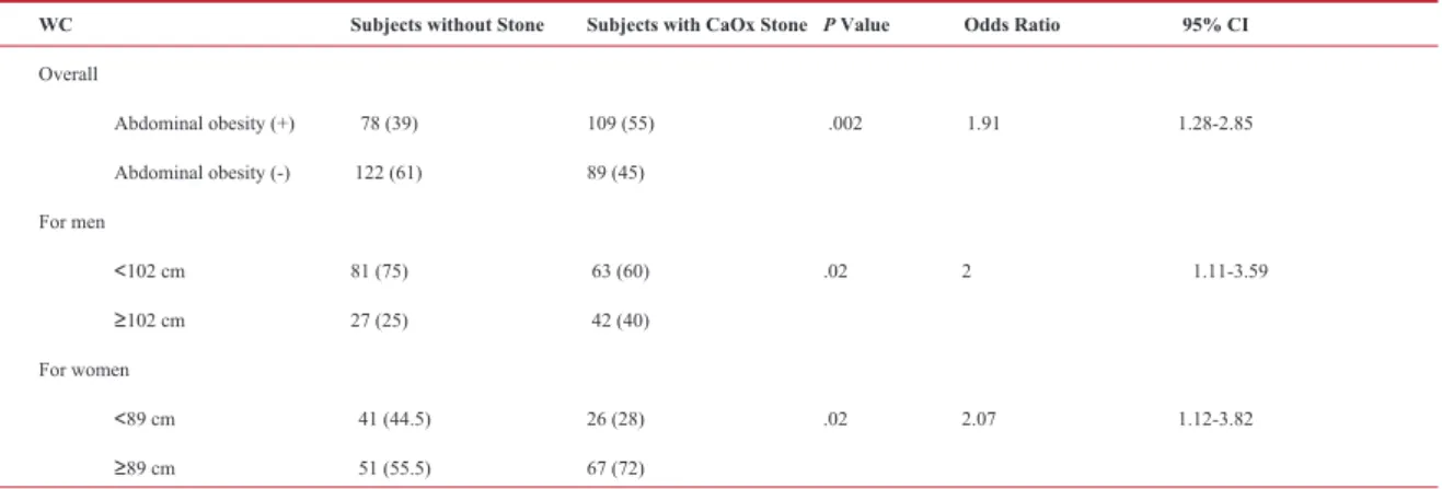 Table 3. The association between waist circumference and CaOx stone disease.*